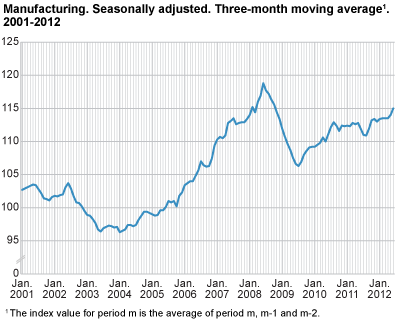 Index of production for manufacturing. 2001-2012