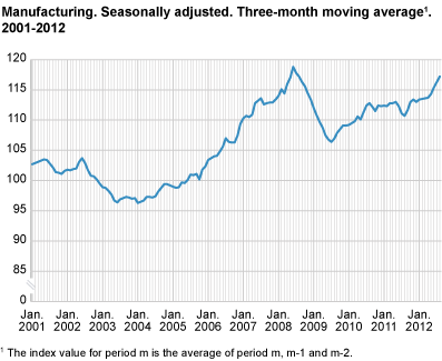 Index of production for manufacturing. 2001-2012