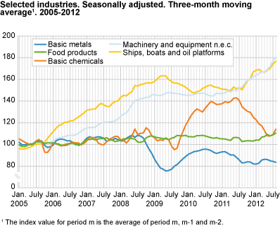 Selected industries. Seasonally adjusted. Three-month moving average. 2005-2012