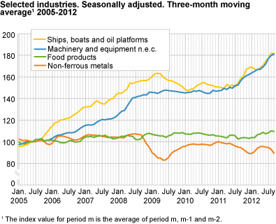 Selected industries. Seasonally adjusted. Three-month moving average, 2005 - 2012