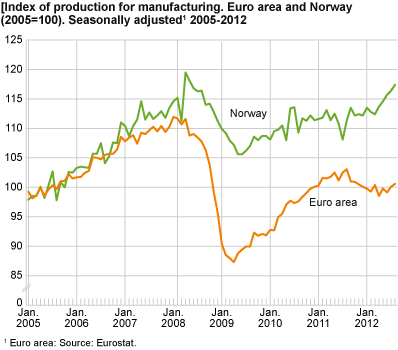 Index of production for manufacturing. Euro area and Norway (2005=100). Seasonally adjusted 2005-2012