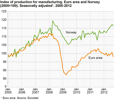Index of production for manufacturing. Euro area and Norway (2005=100). Seasonally adjusted 2005-2012