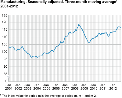 Index of production for manufacturing. Seasonally adjusted. Three-month moving average, 2001-2012