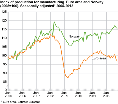 Index of production for manufacturing. Euro area and Norway (2005=100). Seasonally adjusted 2005-2012