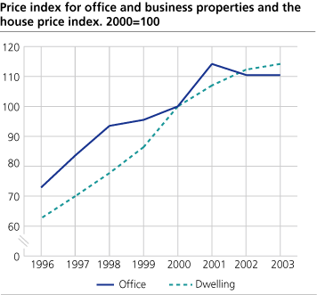Price index for office and business properties and the house price index. 2000=100