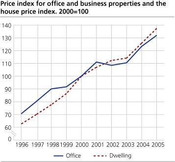 Price index for office and business properties and the house price index. 2000=100