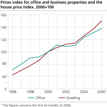 Office and business properties, price index and the house price index. 2000=100