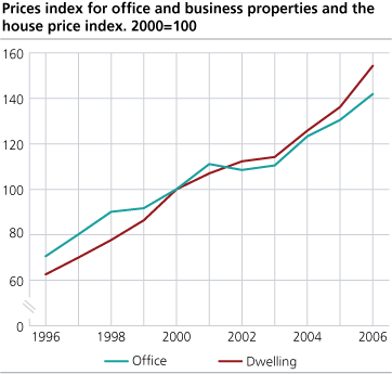 Price index for office and business properties and the house price index. 2000=100