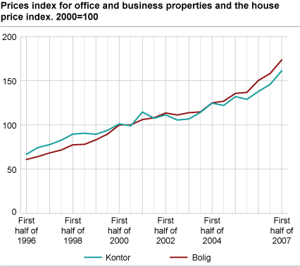 Price index for office and business properties and the house price index. 2000=100