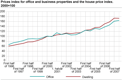 Price index for office and business properties and the house price index. 2000=100