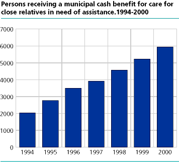  Persons receiving a municipal cash benefit for care for close relatives in need of assistance. 1994-2000