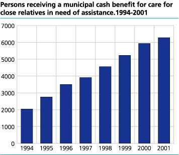 Persons receiving a municipal cash benefit for care for close relatives in need of assistance. 1994-2001 