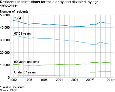 Residents in institutions for the elderly and disabled, by age. 1992-2011*. Source: IPLOS