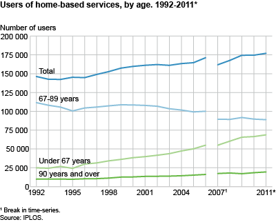 Users of home-based services, by age. 1992-2011*. Source: IPLOS