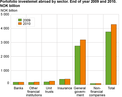 Portofolio investment abroad by sector. End of  2009 and 2010. NOK billion