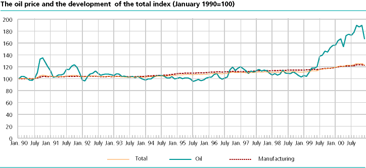  Oil extraction, mining and quarrying vs. Manufacturing (January 1990=100)