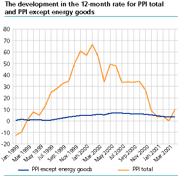  The development in the 12-month rate for PPI total and PPI except energy goods