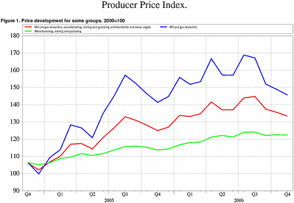 ;>Price development for selected SITC groups. 2000=100