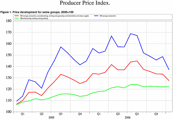 ;>Price development for selected SITC groups. 2000=100