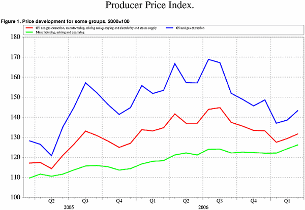 ;>Price development for some price groups. 2000=100