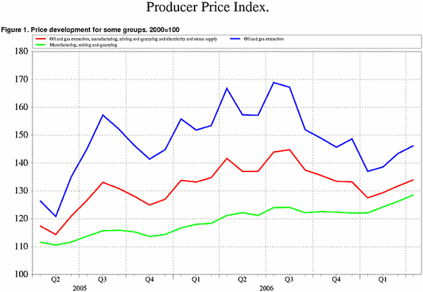 ;>Price development for some price groups. 2000=100