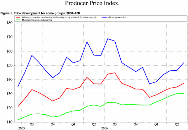 ;>Price development for some price groups. 2000=100