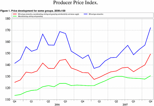 ;>Price development for selected product groups. 2000=100