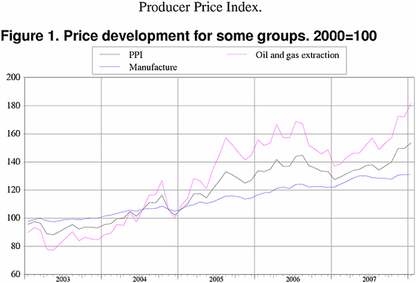 ;>Price development for selected product groups. 2000=100