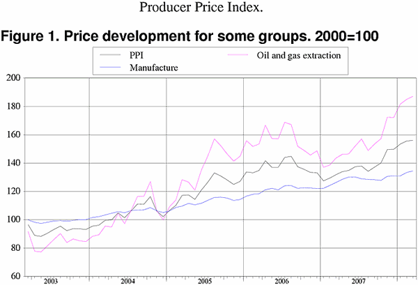 ;>Price development for selected product groups. 2000=100