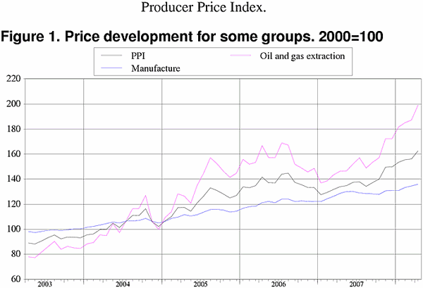 ;>Price development for selected product groups. 2000=100