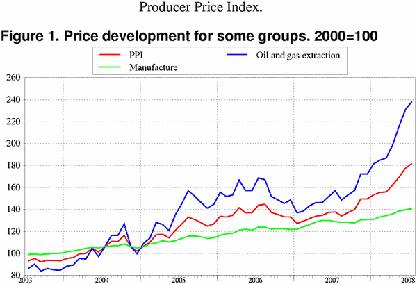;>Price development for selected product groups. 2000=100