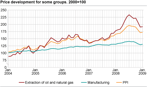 Price development for some groups. 2000=100