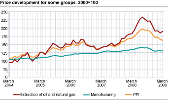 Price development for some groups. 2000=100