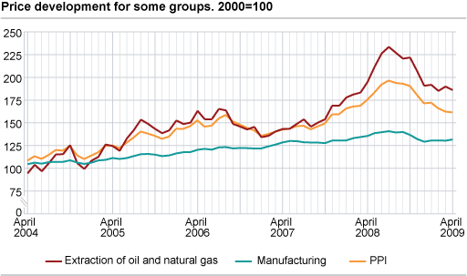 Price development for selected product groups. 2000=100