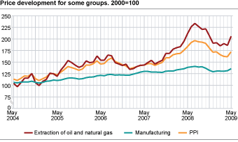 Price development for selected product groups. 2000=100