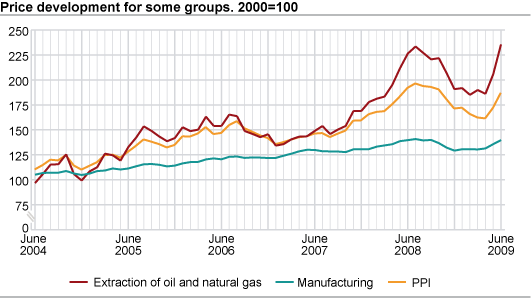 Price development for selected product groups. 2000=100