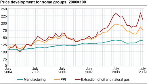 Price development for some groups. 2000=100