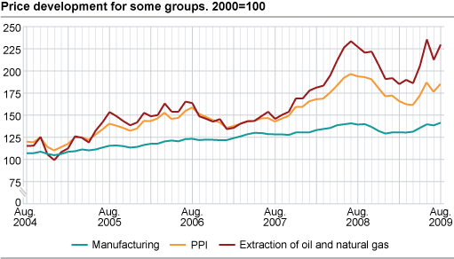 Price development for selected product groups. 2000=100