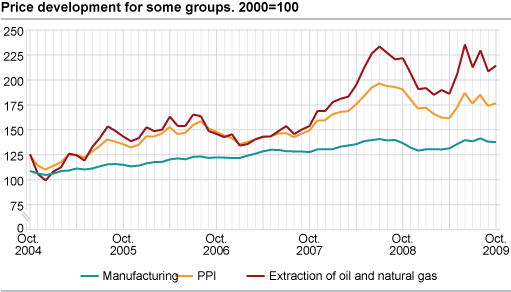 Price development for selected product groups. 2000=100