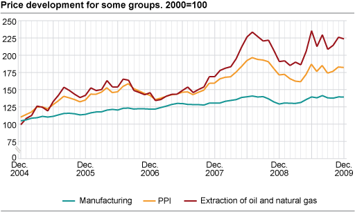 Price development for selected product groups. 2000=100