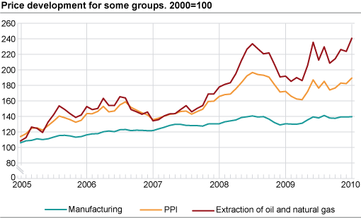 Price development for selected product groups. 2000=100