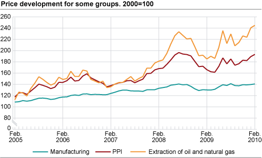 Price development for selected product groups. 2000=100