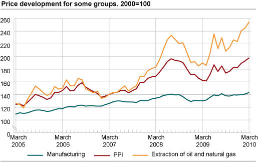 Price development for selected industries. 2000=100