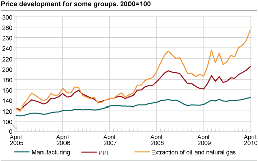 Price development for selected industries. 2000=100