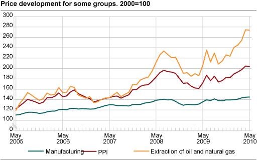 Price development for selected industries. 2000=100