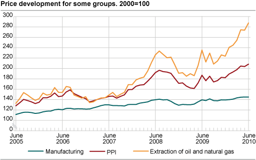 Price development for selected industries. 2000=100