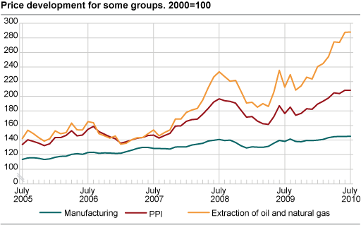 Price development for selected industries. 2000=100