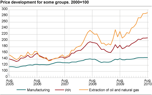 Price development for selected industries. 2000=100