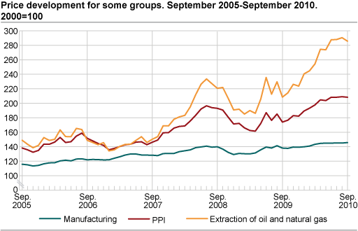 Price development for selected industries. 2000=100