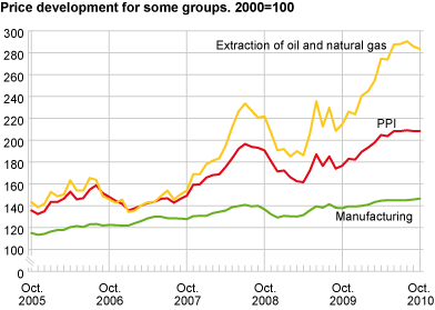 Price development for selected industries. 2000=100